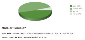 Author gender breakdown pie chart from LT (48.43% male, 51.57% female)